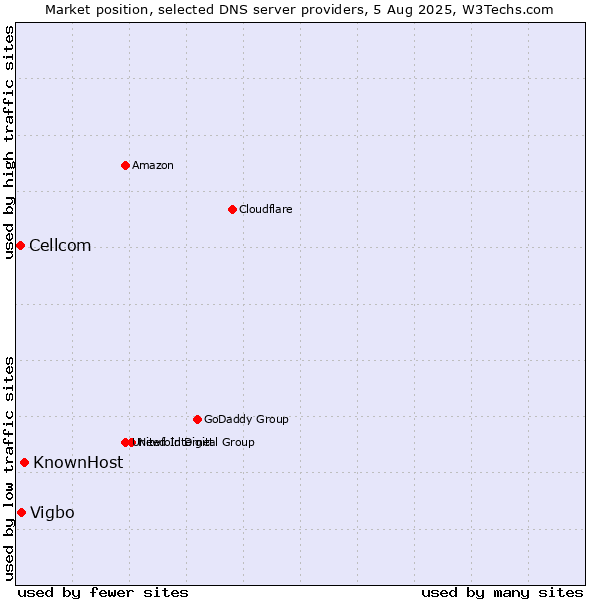 Market position of KnownHost vs. Vigbo vs. Cellcom