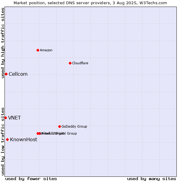 Market position of KnownHost vs. Cellcom vs. VNET