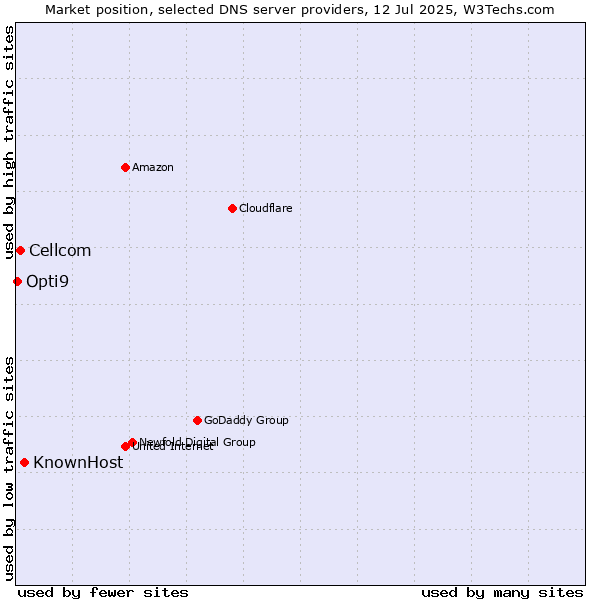 Market position of KnownHost vs. Cellcom vs. Opti9