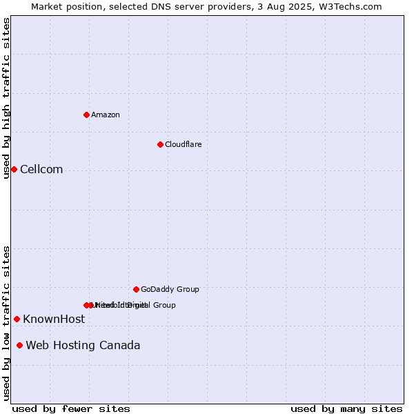 Market position of Web Hosting Canada vs. KnownHost vs. Cellcom