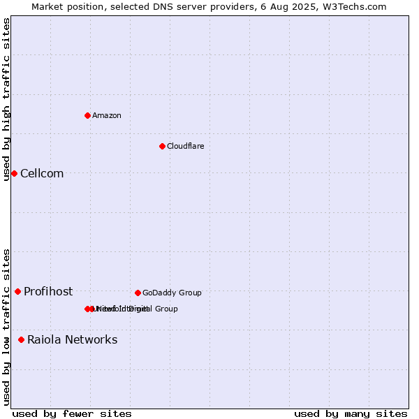 Market position of Raiola Networks vs. Profihost vs. Cellcom