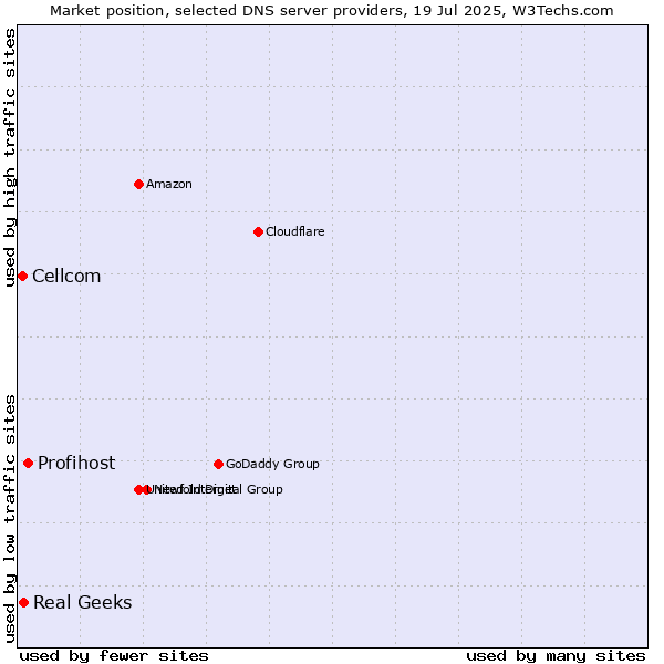 Market position of Profihost vs. Real Geeks vs. Cellcom