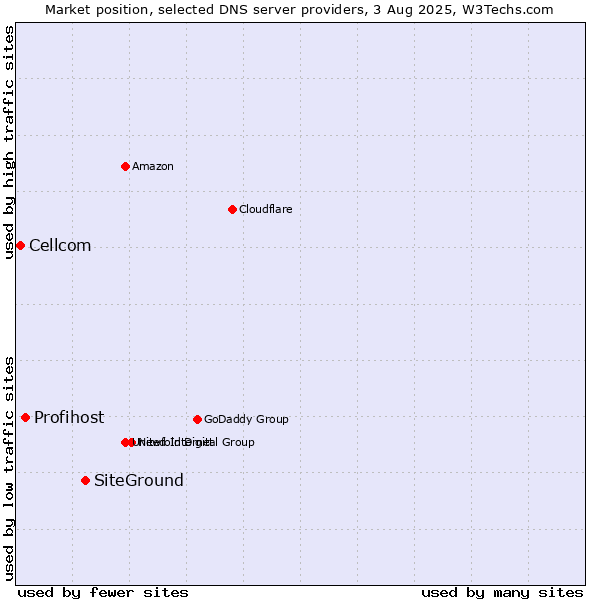 Market position of SiteGround vs. Profihost vs. Cellcom