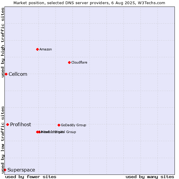 Market position of Profihost vs. Cellcom vs. Superspace