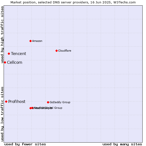 Market position of Tencent vs. Profihost vs. Cellcom