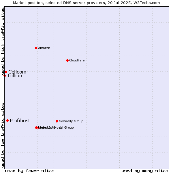 Market position of Profihost vs. Cellcom vs. Trillion