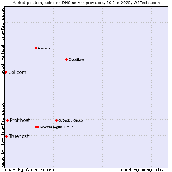 Market position of Profihost vs. Truehost vs. Cellcom