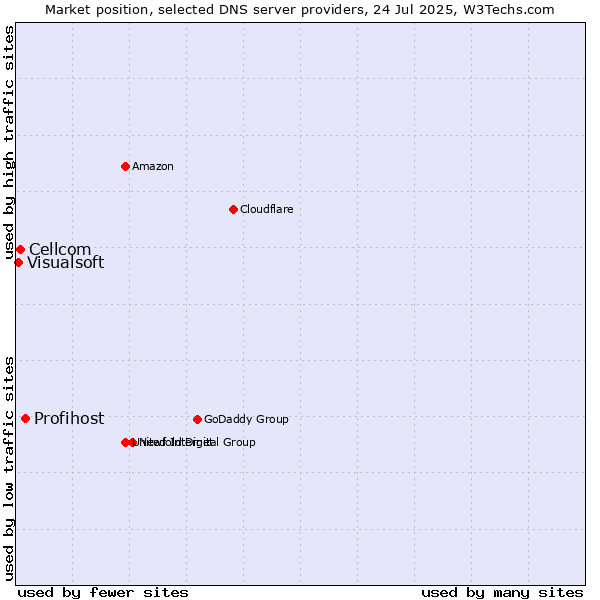 Market position of Profihost vs. Cellcom vs. Visualsoft