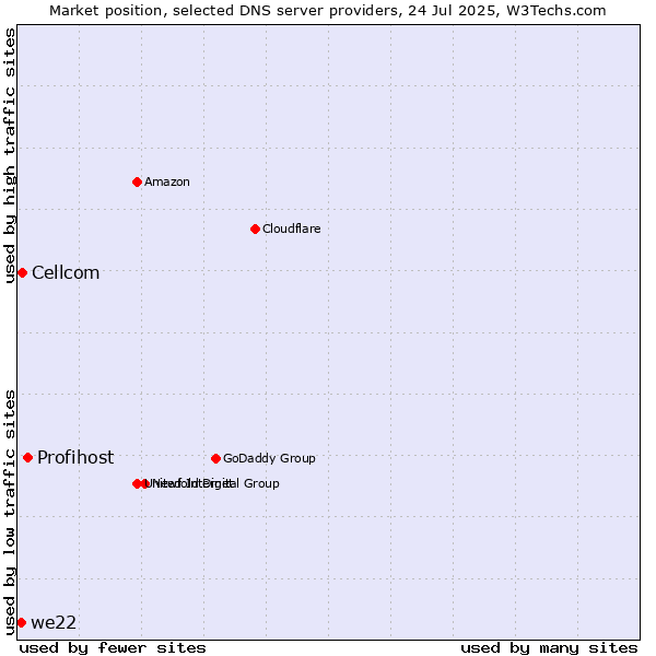 Market position of Profihost vs. Cellcom vs. we22