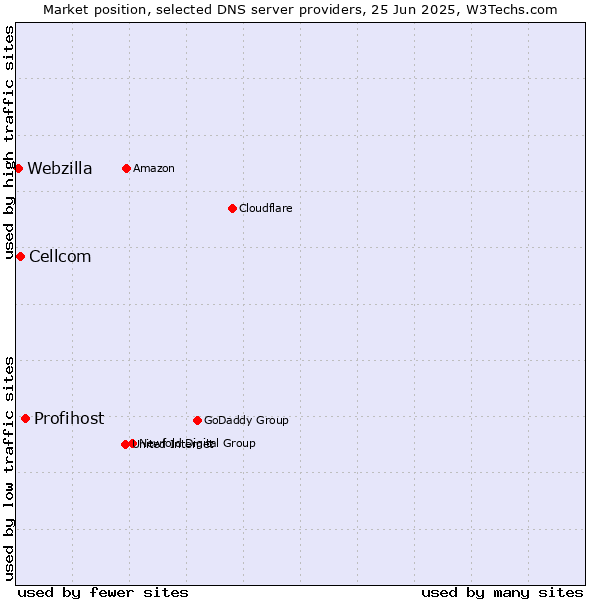 Market position of Profihost vs. Cellcom vs. Webzilla