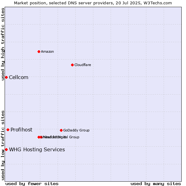 Market position of Profihost vs. Cellcom vs. WHG Hosting Services