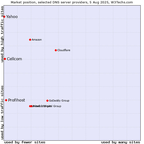 Market position of Profihost vs. Cellcom vs. Yahoo