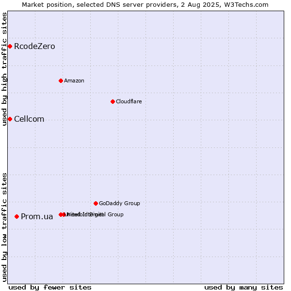 Market position of Prom.ua vs. Cellcom vs. RcodeZero