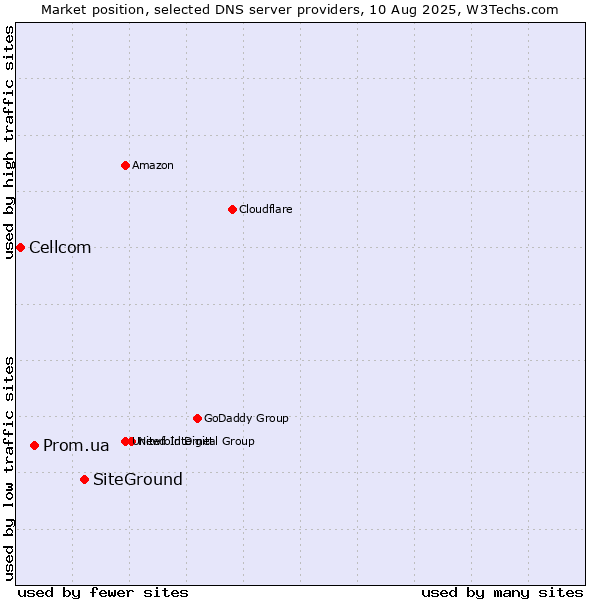 Market position of SiteGround vs. Prom.ua vs. Cellcom