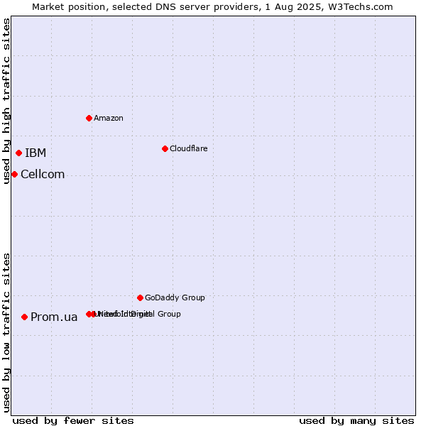 Market position of Prom.ua vs. IBM vs. Cellcom