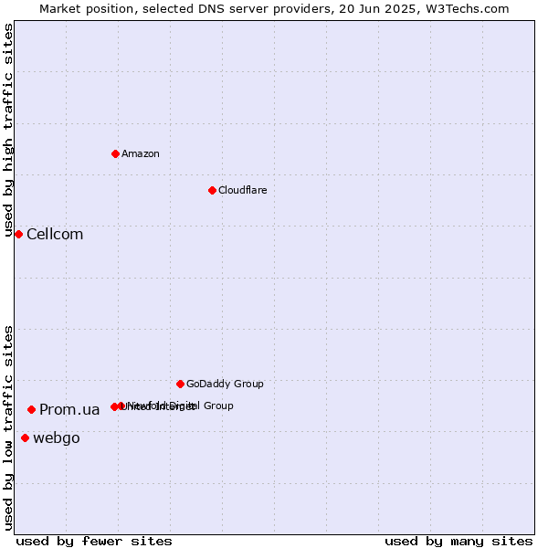 Market position of Prom.ua vs. webgo vs. Cellcom