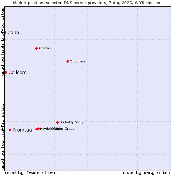 Market position of Prom.ua vs. Cellcom vs. Zoho