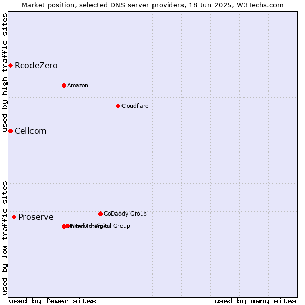 Market position of Proserve vs. Cellcom vs. RcodeZero