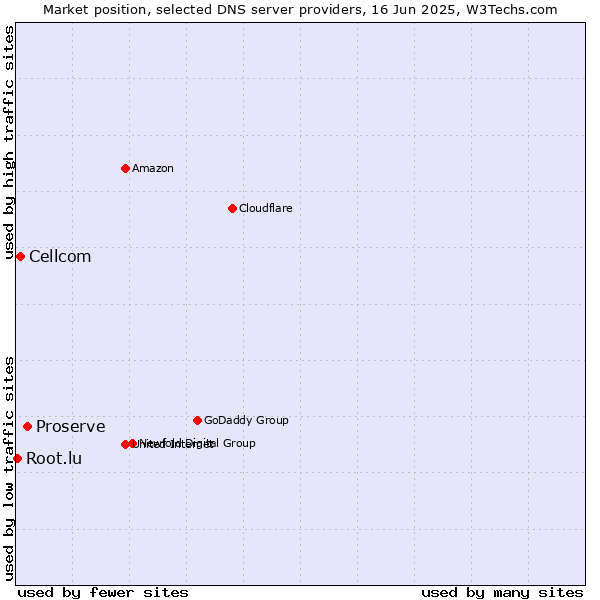 Market position of Proserve vs. Cellcom vs. Root.lu