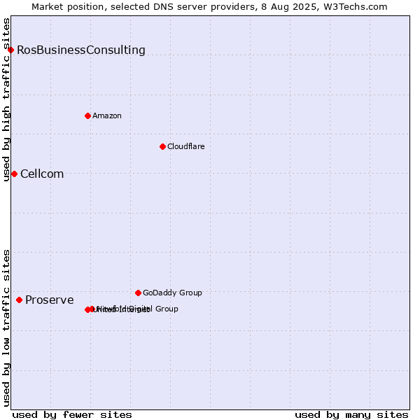 Market position of Proserve vs. Cellcom vs. RosBusinessConsulting
