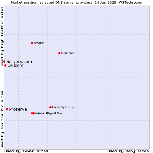 Market position of Proserve vs. Cellcom vs. Servers.com