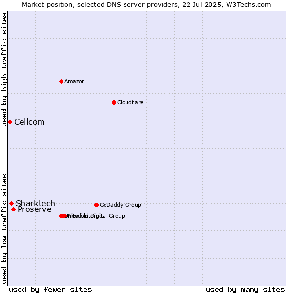 Market position of Proserve vs. Sharktech vs. Cellcom