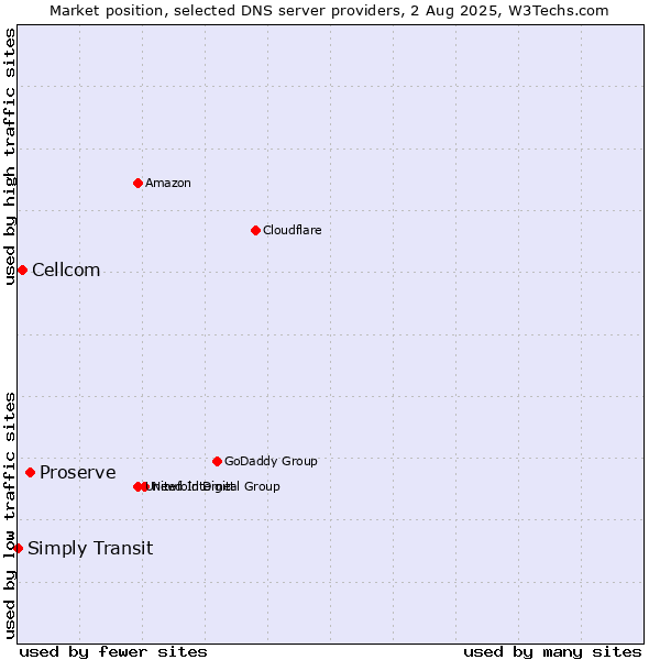 Market position of Proserve vs. Cellcom vs. Simply Transit