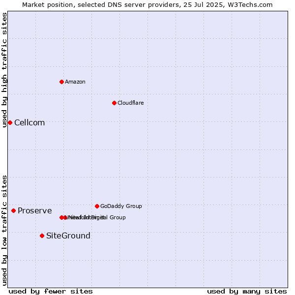 Market position of SiteGround vs. Proserve vs. Cellcom