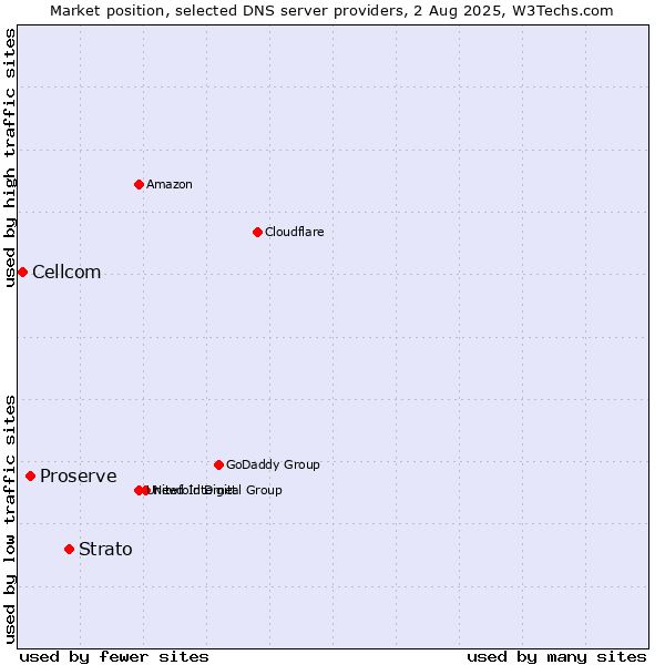 Market position of Strato vs. Proserve vs. Cellcom