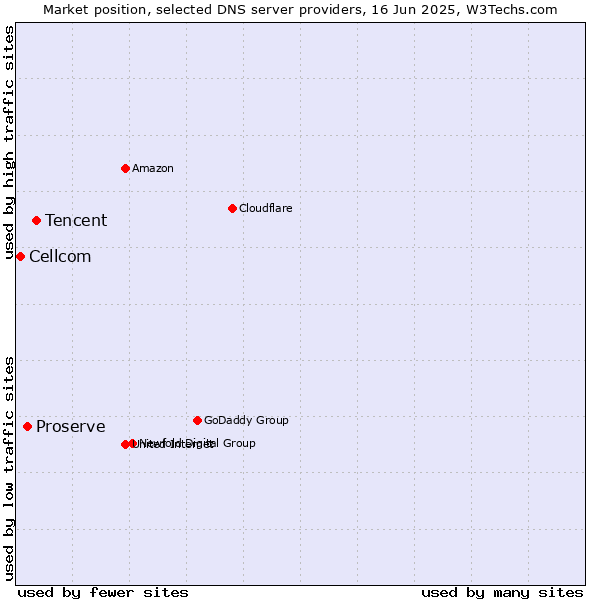 Market position of Tencent vs. Proserve vs. Cellcom
