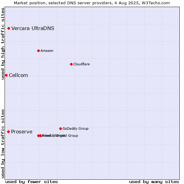 Market position of Vercara UltraDNS vs. Proserve vs. Cellcom
