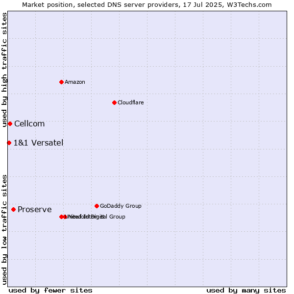 Market position of Proserve vs. Cellcom vs. 1&1 Versatel