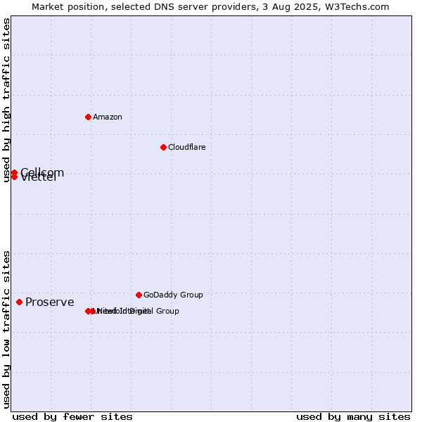 Market position of Proserve vs. Cellcom vs. Viettel
