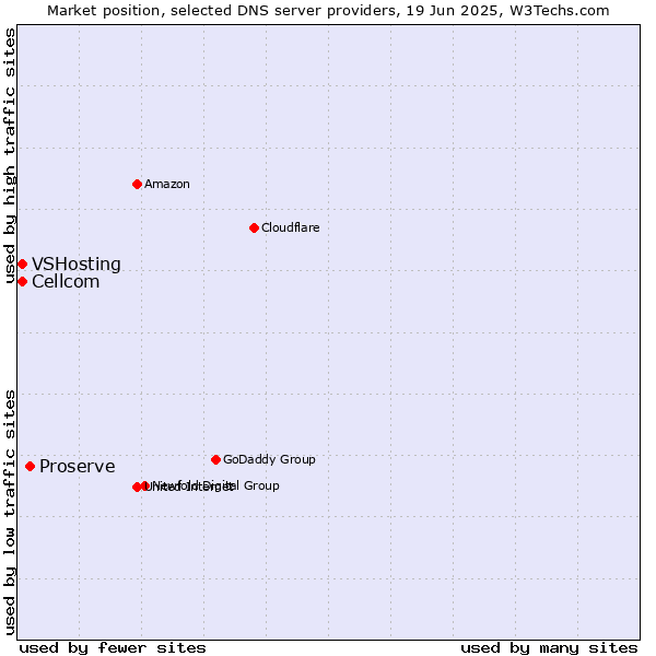 Market position of Proserve vs. Cellcom vs. VSHosting