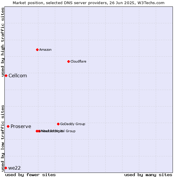Market position of Proserve vs. Cellcom vs. we22
