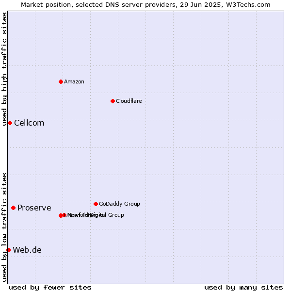 Market position of Proserve vs. Cellcom vs. Web.de