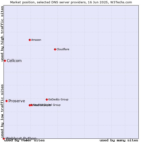 Market position of Proserve vs. Cellcom vs. Webhost Python