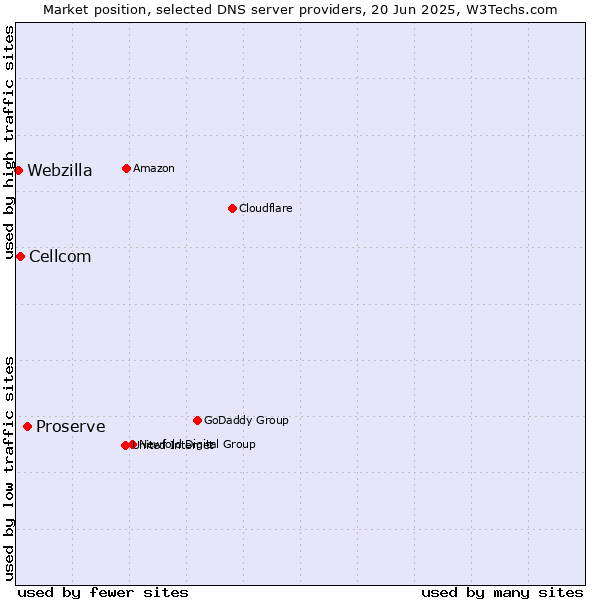Market position of Proserve vs. Cellcom vs. Webzilla