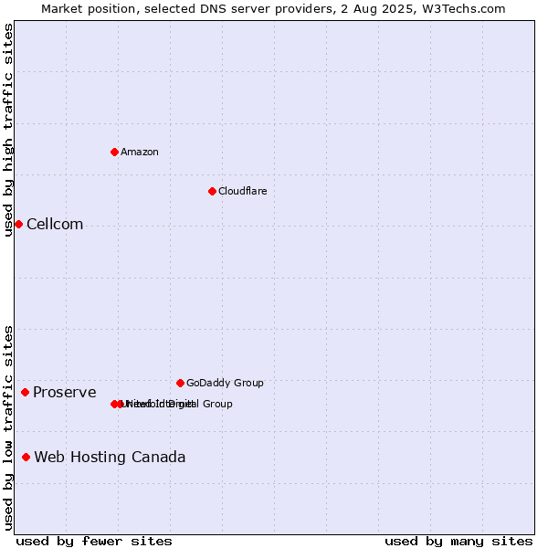 Market position of Web Hosting Canada vs. Proserve vs. Cellcom