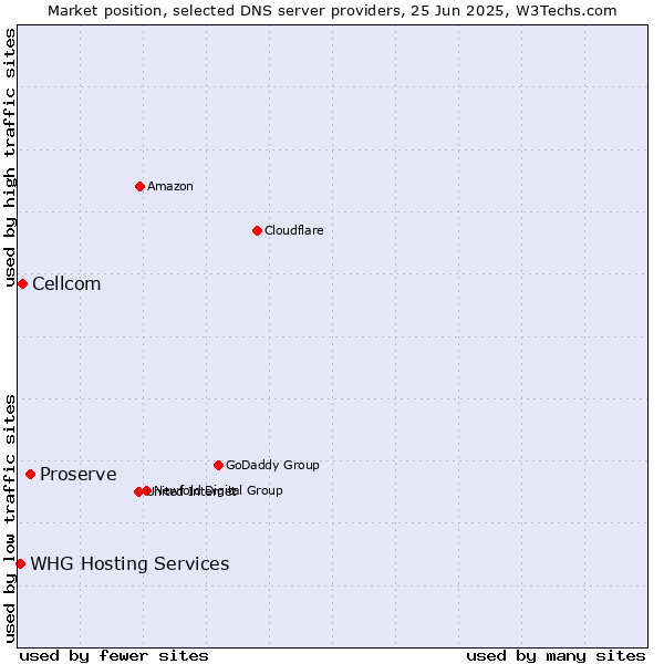 Market position of Proserve vs. Cellcom vs. WHG Hosting Services