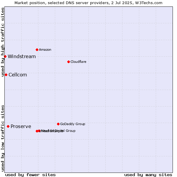 Market position of Proserve vs. Cellcom vs. Windstream