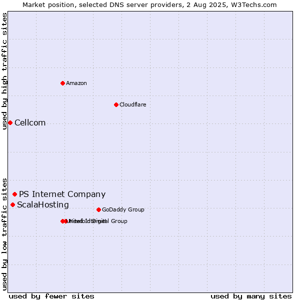Market position of PS Internet Company vs. ScalaHosting vs. Cellcom