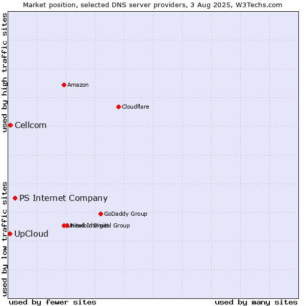 Market position of PS Internet Company vs. UpCloud vs. Cellcom