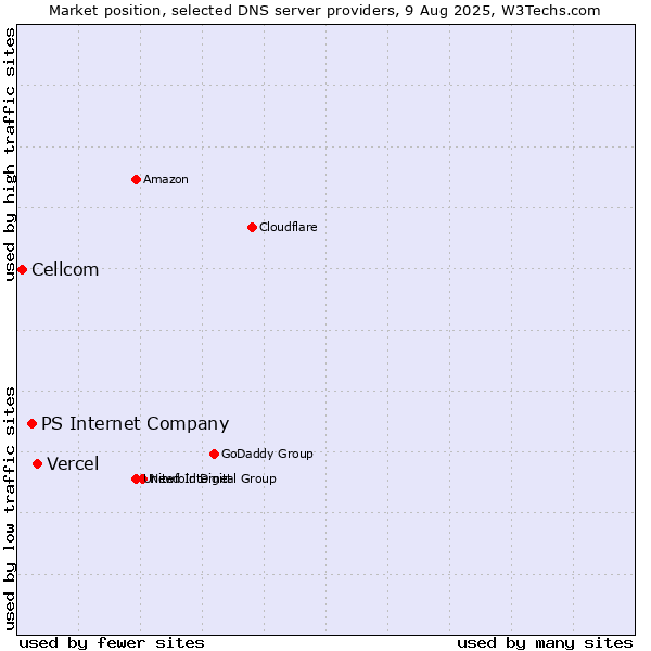 Market position of Vercel vs. PS Internet Company vs. Cellcom