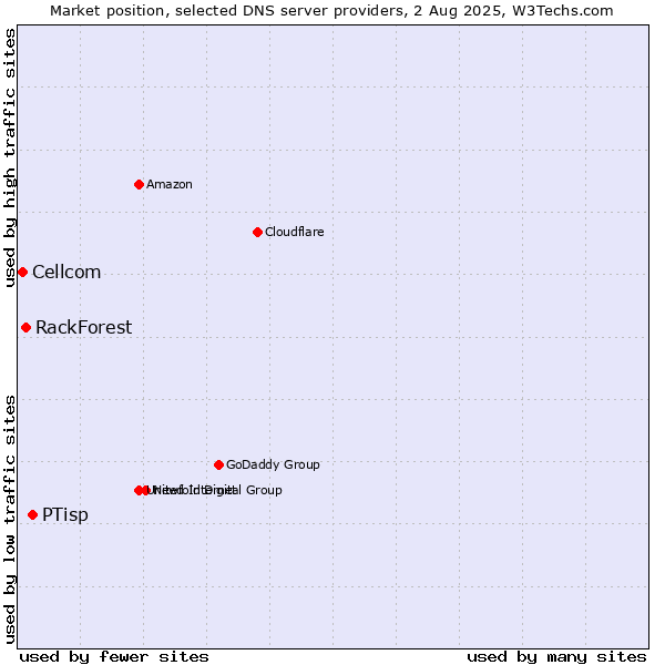 Market position of PTisp vs. RackForest vs. Cellcom