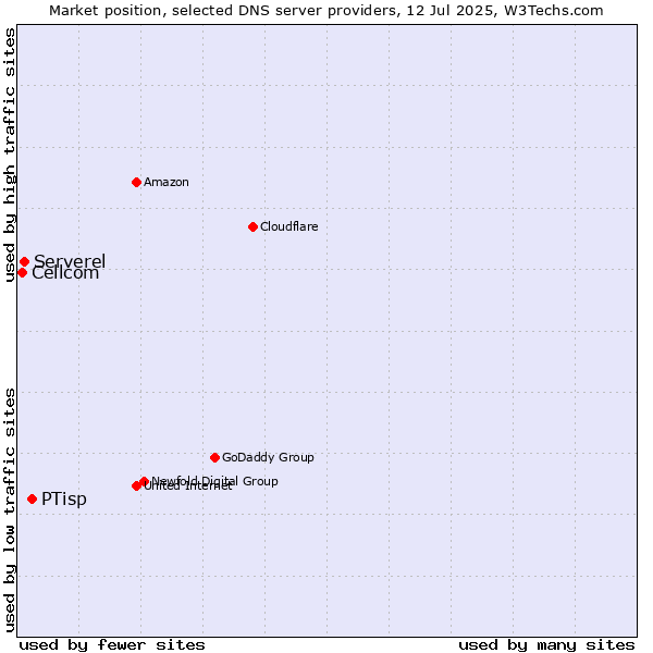 Market position of PTisp vs. Serverel vs. Cellcom