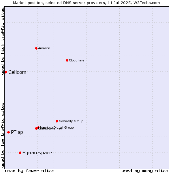 Market position of Squarespace vs. PTisp vs. Cellcom