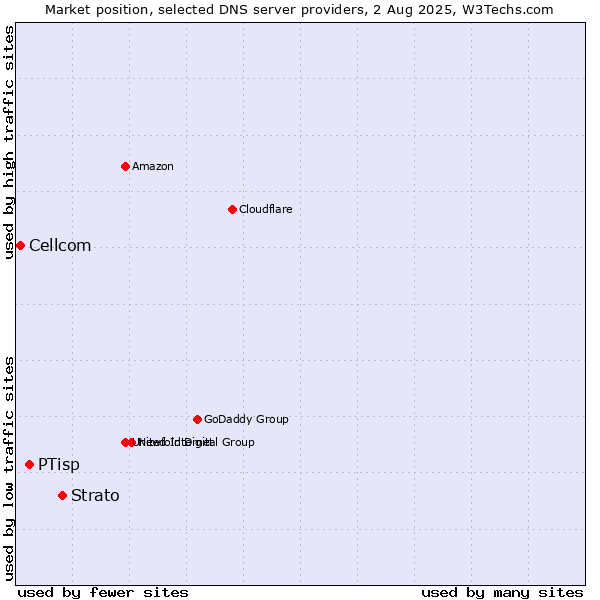 Market position of Strato vs. PTisp vs. Cellcom