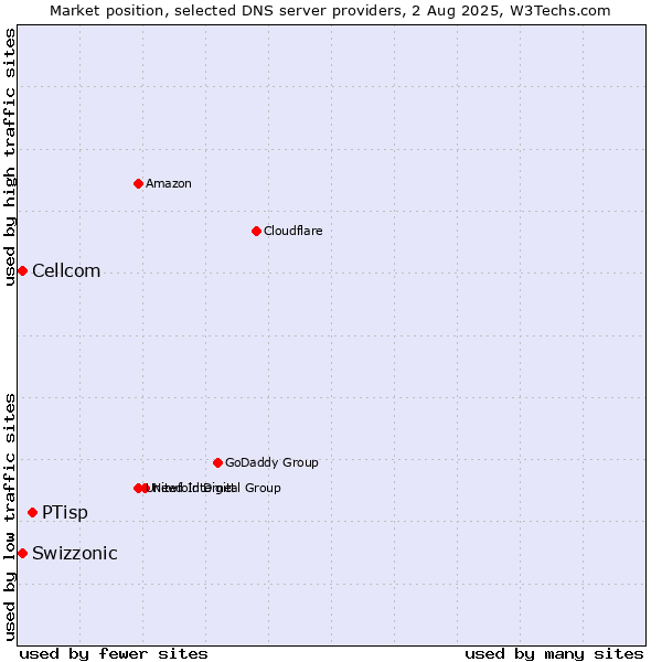 Market position of PTisp vs. Swizzonic vs. Cellcom
