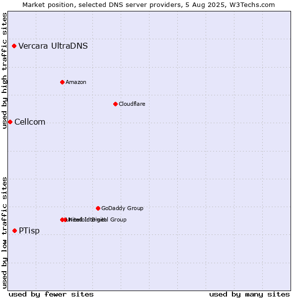 Market position of PTisp vs. Vercara UltraDNS vs. Cellcom